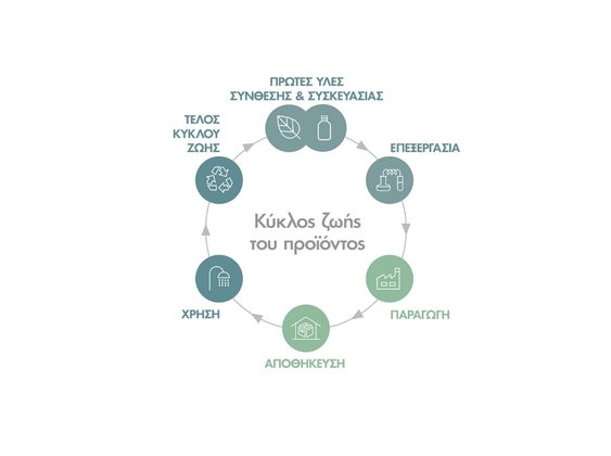 Κύκλος ζωής των προϊόντων La Roche-Posay
